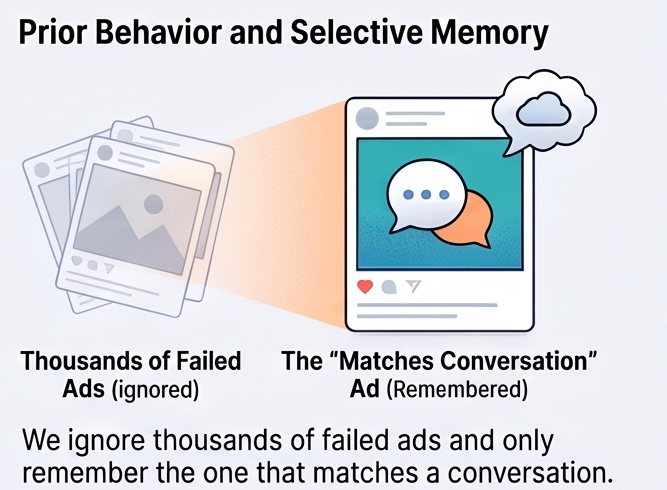 Illustration: selective memory — thousands of failed ads are ignored; the one that matches a conversation is remembered