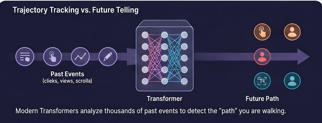 Diagram: transformer models analyze thousands of past events — clicks, views, scrolls — to detect the path a user is walking