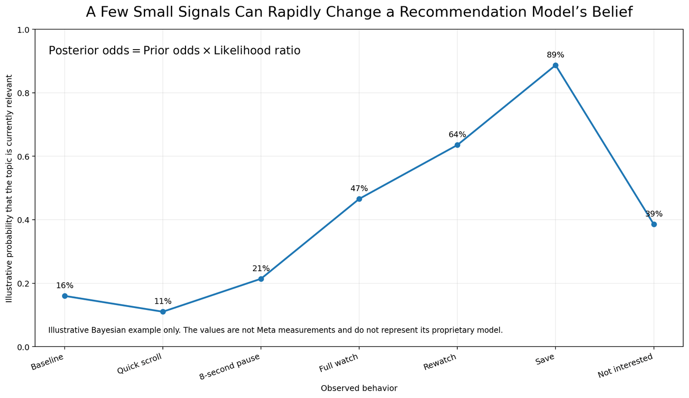 Illustrative Bayesian signal accumulation
