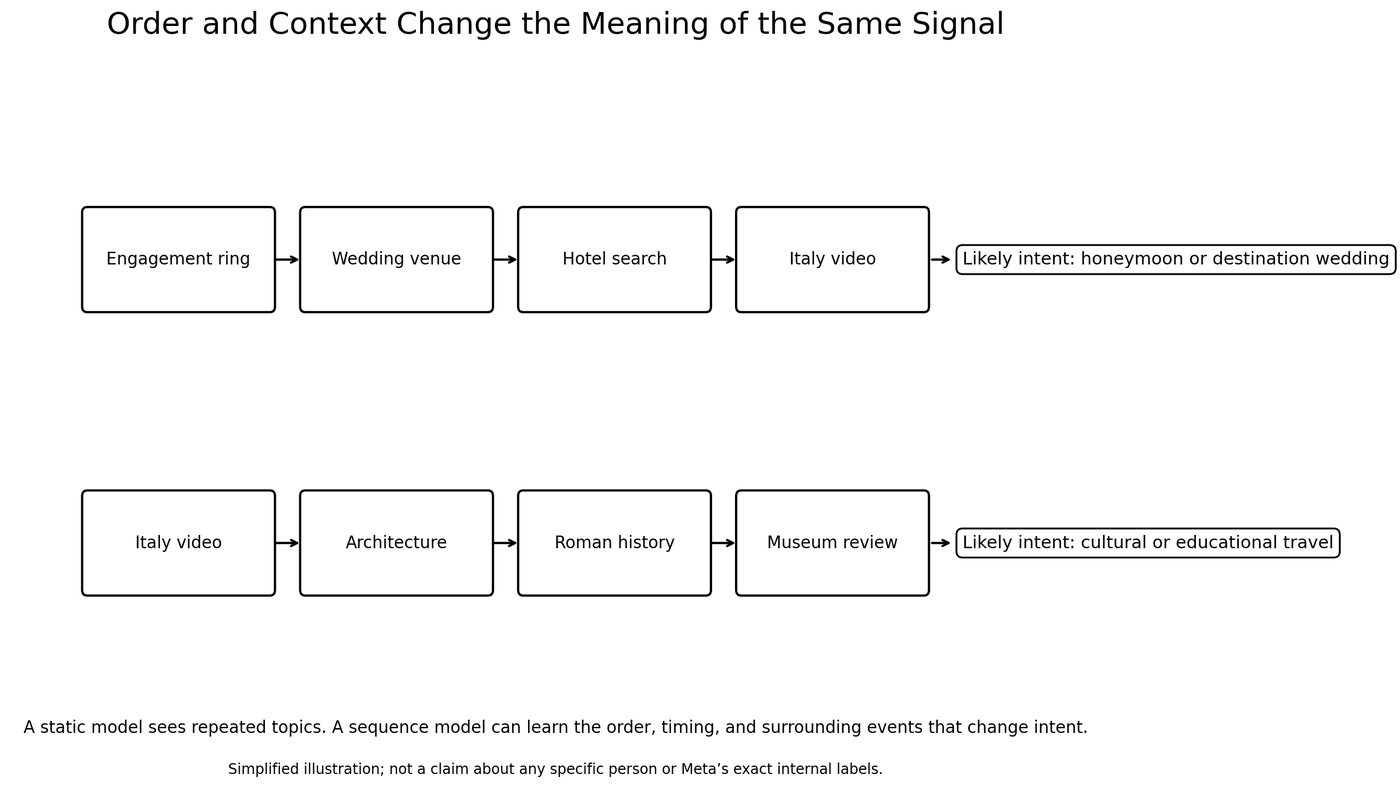Sequence context changes intent